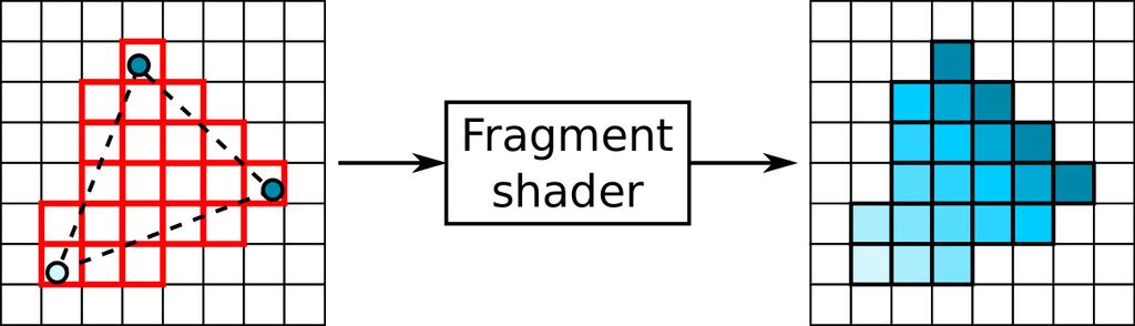 15 Fragment shaders Varying data is