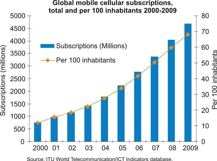 Mobile subscribers