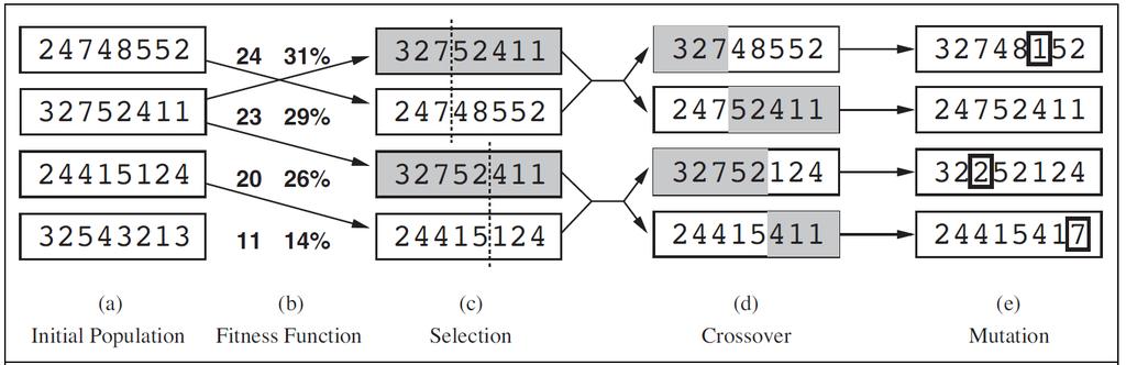 Genetic algorithms: 8-queen problem Compute fitness for each configuration in population Choose two pairs for