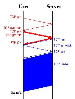 Figure 1: FTP File Transfer (first file) Subsequent transactions to the same server may take less time, because the control channel is already