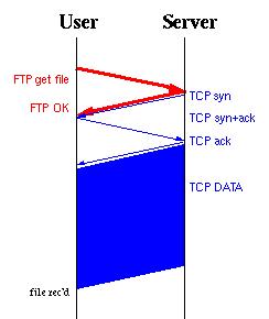 commonly used). The interaction is shown in Figure 2. 0.5 RTT send request on control-channel 1 RTT file-channel OPEN 0.