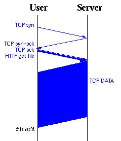 HTTP uses a single TCP connection for the entire transaction, achieving FTP s best response time, even for the first file requested.