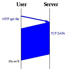 Figure 4: Optimal Transaction TCP does not support the minimal transaction because the initial request cannot be delivered to the server until the connection has been established, which takes 1.