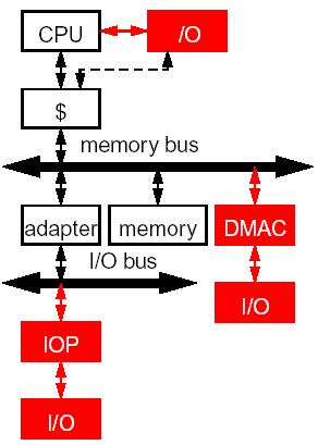 I/O System Architecture Buses Memory bus I/O Bus I/O processing Program controlled DMA I/O processors (IOPs) Computer Science 46 Bus Issues Clocking: is bus clocked?