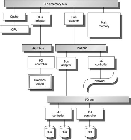 Typical PC System Architecture Who Does I/O?