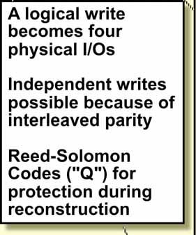 A logical write becomes four physical I/Os Independent writes possible because of interleaved parity Reed-Solomon Codes ("Q") for protection during reconstruction