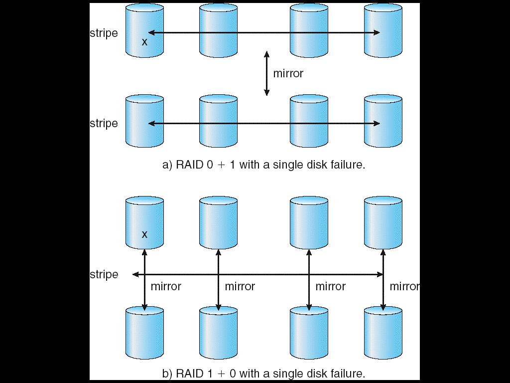 RAID (0 + 1) and (1 + 0) Hierarchical Storage Management (HSM) A hierarchical storage system extends the storage hierarchy beyond primary memory and secondary storage to incorporate tertiary storage