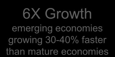 faster than mature economies 161 Exabytes Enterprises