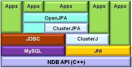 API compliant Implemented as an OpenJPA plugin Data Nodes Uses ClusterJ where possible, reverts to JDBC for