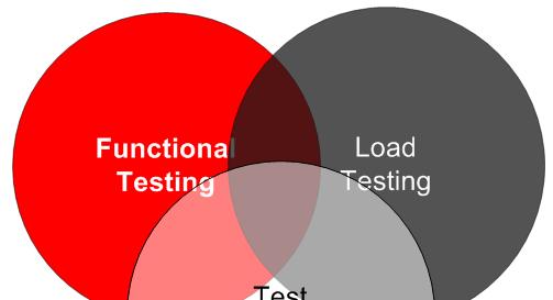 Oracle Application Testing Suite Oracle Functional Testing Automated functional & regression testing Oracle Load