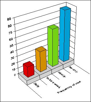 Analyzing Data (continued) Produce a Bar Chart Snap incorporates a range of 2 and 3 dimensional charts: bar, pie, line, area, step and doughnut charts, to name a few.