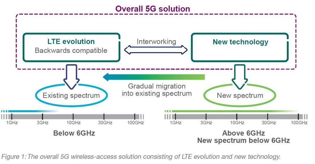A high level of interworking between LTE evolution and new radio access technologies is needed to ensure that 5G functionality can be introduced smoothly and over a long transition period.