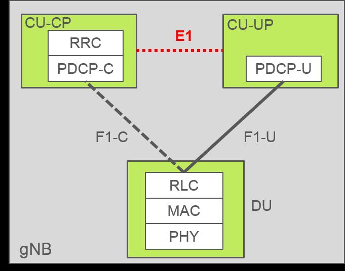 Modular RAN architecture Split Fronthaul with a standardized interface between Central Unit (CU) and Distributed Unit (DU) Split Control Plan and