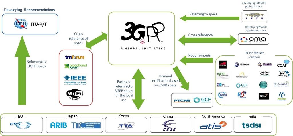 3GPP ecosystem 3GPP 2017 5G