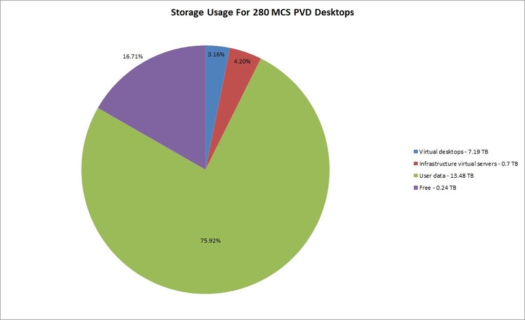 Figure 7 shows an example of the capacity usage for each component in this solution when running 280 MCS PvD Windows 10 virtual desktops on VxRail 160. Figure 7.
