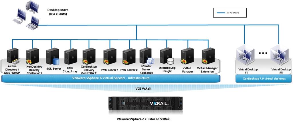Figure 1. Reference architecture components Hardware resources Table 1 lists the hardware configuration for all VxRail configurations. Refer to Table 5 for the virtual machine and workload profile.