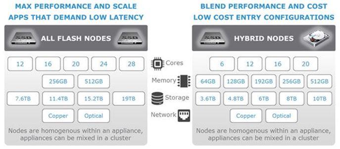 VxRail seamlessly integrates with off-the-shelf VMware tools, providing a familiar experience. VxRail is the new standard in hyper-converged appliances.