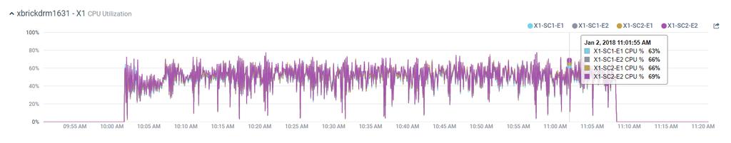 Figure 6 shows the CPU utilization of our Storage Controllers during the Instant Clone provisioning process.