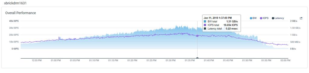 In all occasions, the bandwidth at the peak of the workload reaches about ~1.5GB/s. Figure 23.