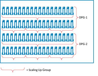 Scale-up of an XtremIO cluster is implemented by adding SSDs to existing DAEs in the cluster. This is intended for environments that grow in capacity needs without need for extra performance.