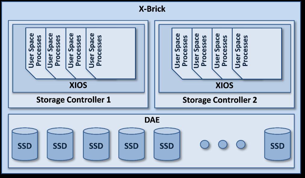XIOS and the I/O Flow Each Storage Controller within the XtremIO cluster runs a specially-customized lightweight Linux-based operating system as the base platform of the array.