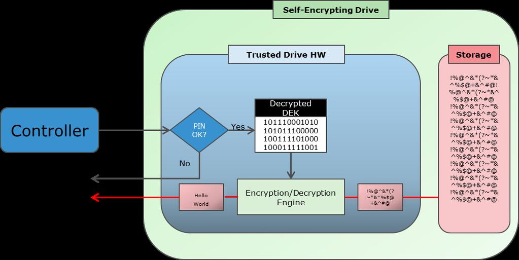 Data at Rest Encryption Data at Rest Encryption (DARE) provides a solution for securing critical data even when the media is removed from the array, for customers in need of such security.