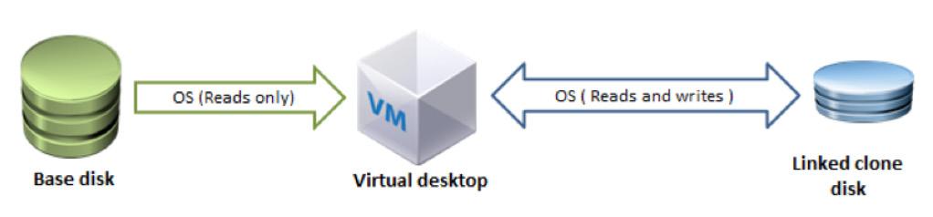 We suggest a scale-out approach for VDI environments, in which we add compute and memory resources (more ESX hosts) as we scale up in the number of desktops.
