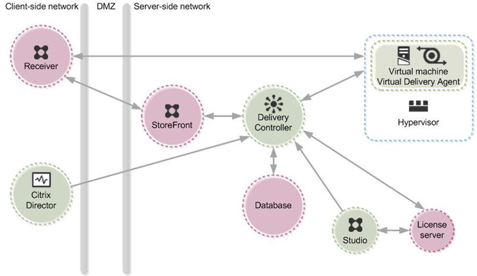 Figure 3) Conceptual architecture of Citrix XenDesktop five-layer virtual desktop model (graphic supplied by Citrix).