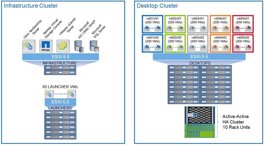 Figure 5) Solution infrastructure for persistent desktops. 3.1 Hardware Infrastructure During solution testing, 24 Cisco UCS blade servers were used to host the infrastructure and the desktop VMs.