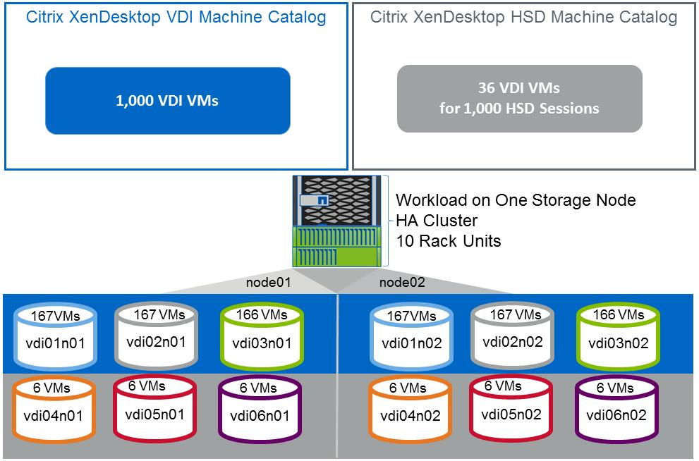 4.3 Volume Layout To adhere to NetApp best practices, all volumes were provisioned with NetApp VSC. During these tests, only 3.342TB of the total 8TB was consumed.