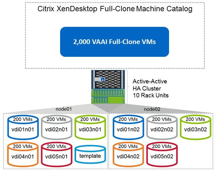 Figure 12) Volume layout for persistent desktops. 4.4 NetApp Virtual Storage Console for VMware vsphere NetApp VSC was used to provision the datastores in this reference architecture.