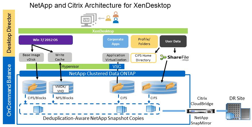Figure 14) Recommended storage architecture for deploying desktops with Citrix PVS provisioning method.
