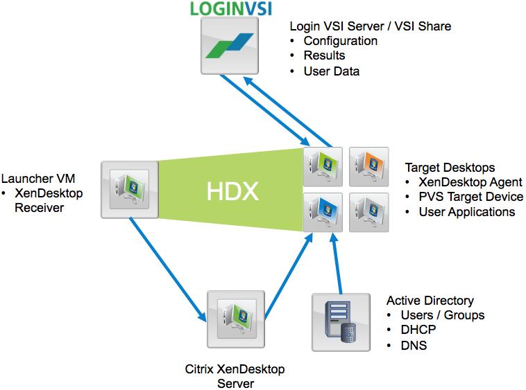 Figure 15) Login VSI components. Login VSI Launcher The tested reference architecture followed the Login VSI best practice of having 25 VMs per launcher server.