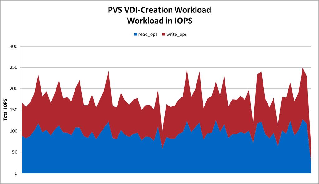 I/O Read/Write Ratio Figure 19 shows the I/O reads and writes during the VDI desktop creation. The read/write ratio is approximately 50/50. Figure 19) I/O read/write ratio during VDI desktop creation.