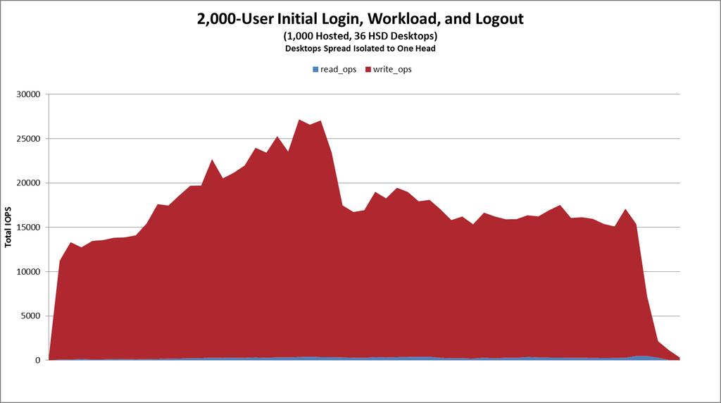 Read/Write IOPS Figure 26 shows the initial login and workload read/write IOPS. Provisioning server write cache volume was more than 90% of write I/O.