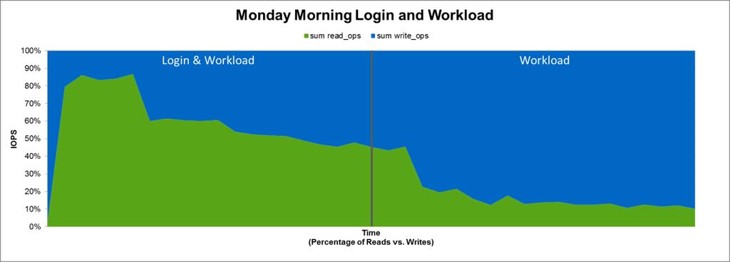 Read/Write Ratio Figure 48 shows the read/write ratio for Monday morning login and workload. Figure 48) Read/write ratio for full-clone Monday morning login and workload.
