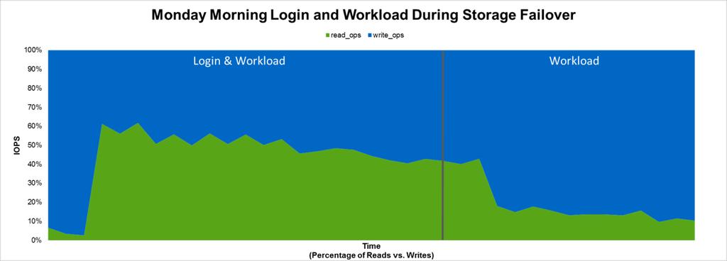 Read/Write Ratio Figure 54 shows the read/write ratio for Monday morning login and workload during storage failover.