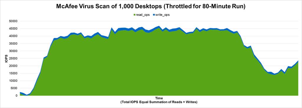 Read/Write IOPS Figure 75 shows the read/write IOPS for the throttled virus scan operation. Figure 75) Read/write IOPS for full-clone throttled virus scan operation.