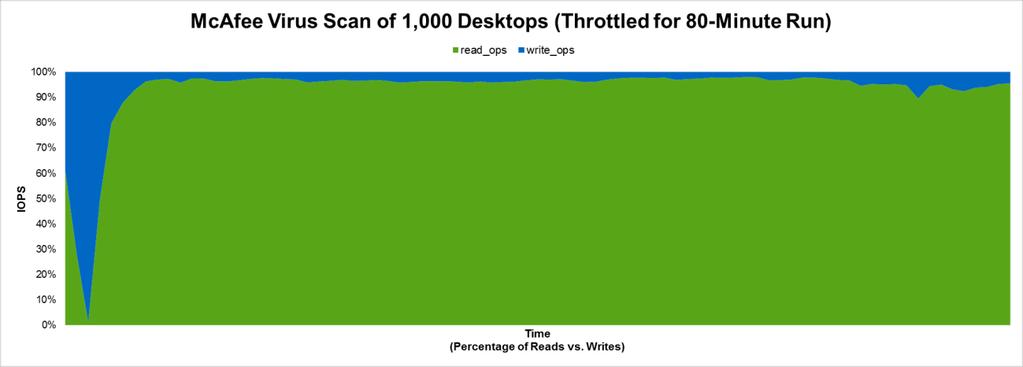 Customer Impact (Test Conclusions) A throttled virus scan operation can be performed on all 2,000 desktops in 51 minutes. 9.