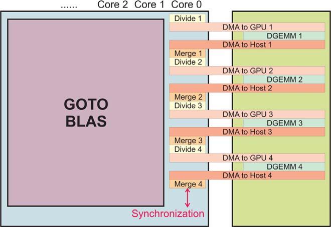 GPU SCHEDULING A simple approach GPU only calculates A * B + C done on host GPU requires special memory layout Pre and post processing required DivideBuffer Transform A and B as