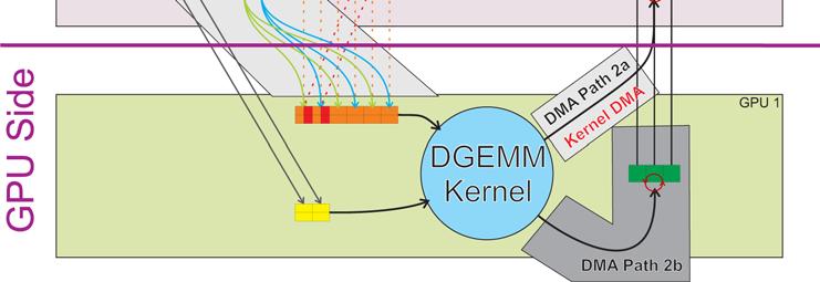 Kernel can write directly to host memory in 128 bit format
