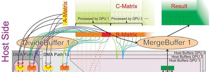 CAYMAN & DMA Multi-GPU All buffers replicated on each device. Processing split along B-Matrix.