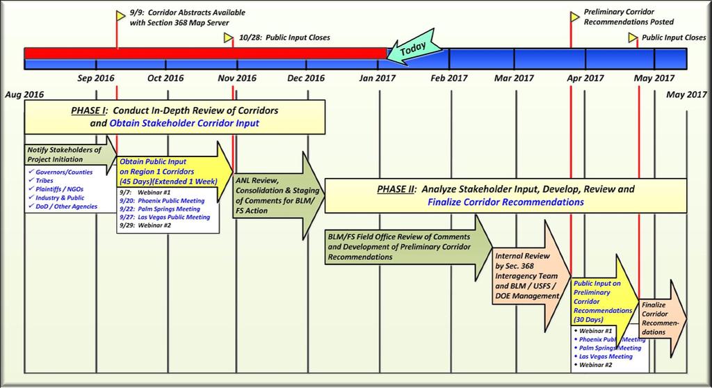 Region 1 Stakeholder Input Schedule: Phases I & II The Same Stakeholder Input Process will be Used
