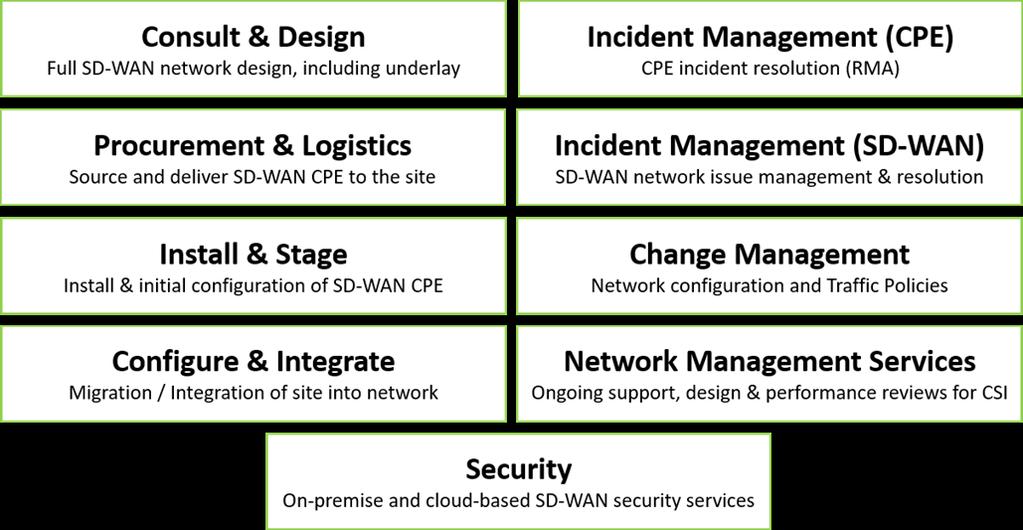 1 SD-WAN MANAGED SERVICES DESCRIPTION EXPEREO + SD-WAN Expereo SD-WAN is a fully managed network service, providing end-to-end managed services supporting multiple SD-WAN vendors.