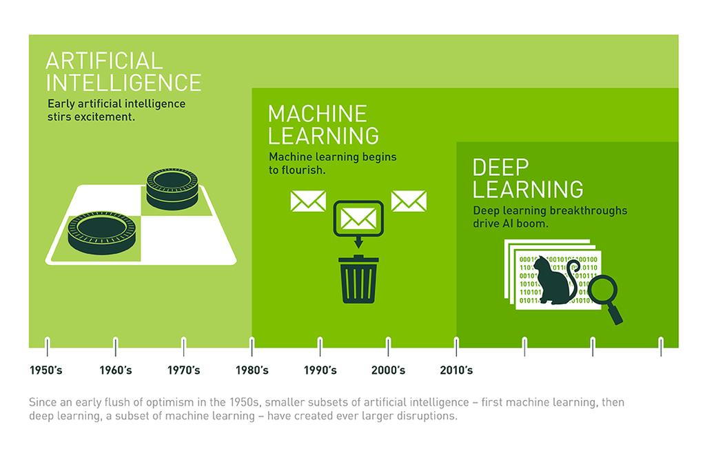 AI, ML, DL What s the Difference? Courtesy Nvidia Blog Turing Can Machines Think Turing Test : Exhibit human-like intelligence Machine learning is collection of algorithms that can help achieve AI e.