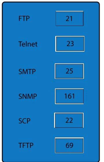 Explanation: FTP uses TCP port 21. Telnet uses port 23. SSH uses TCP port 22. All protocols encrypted by SSH, including SFTP, SHTTP, SCP, SExec, and slogin, also use TCP port 22.