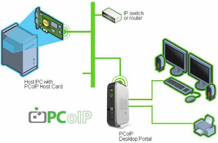 VXL Vtona V200 - TERA2321 PCoIP Zero Client Overview The PCoIP technology is designed to deliver a user s desktop from a centralized host PC or server with an immaculate, uncompromised end user