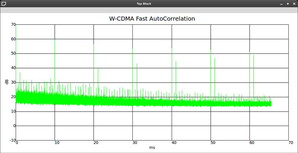 3G W CDMA Signature of UMTS: