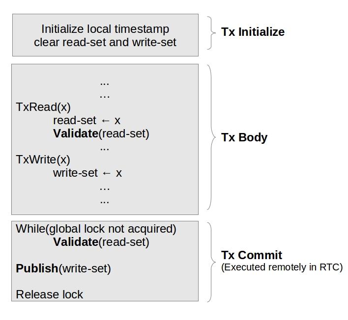 IEEE TRANSACTIONS ON COMPUTERS 4 seen as the composition of three main parts: initialization, body, and commit. The initialization part adjusts the local variables at the beginning of the transaction.
