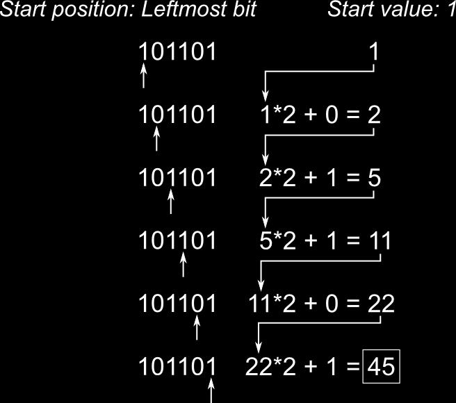 Converting binary to decimal Keep a position and a value, and at each step move position to right, multiply value by 2 and add